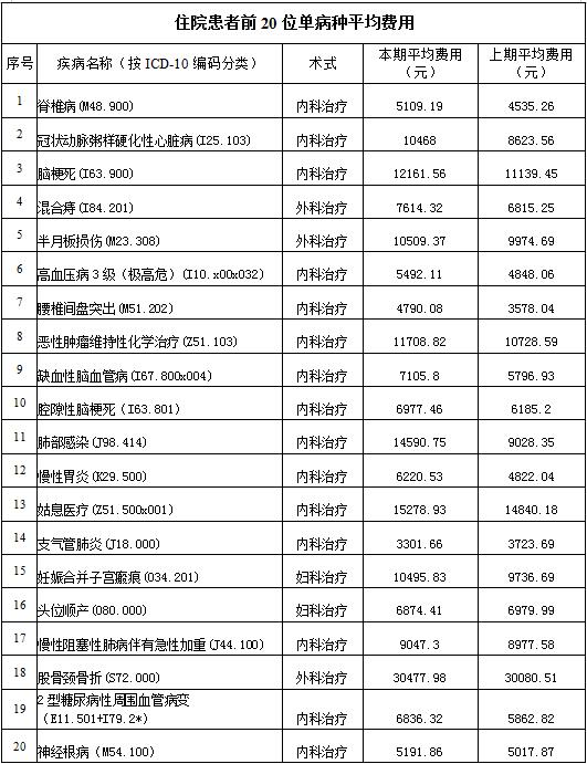 住院患者前20位單病種平均費用(圖1)