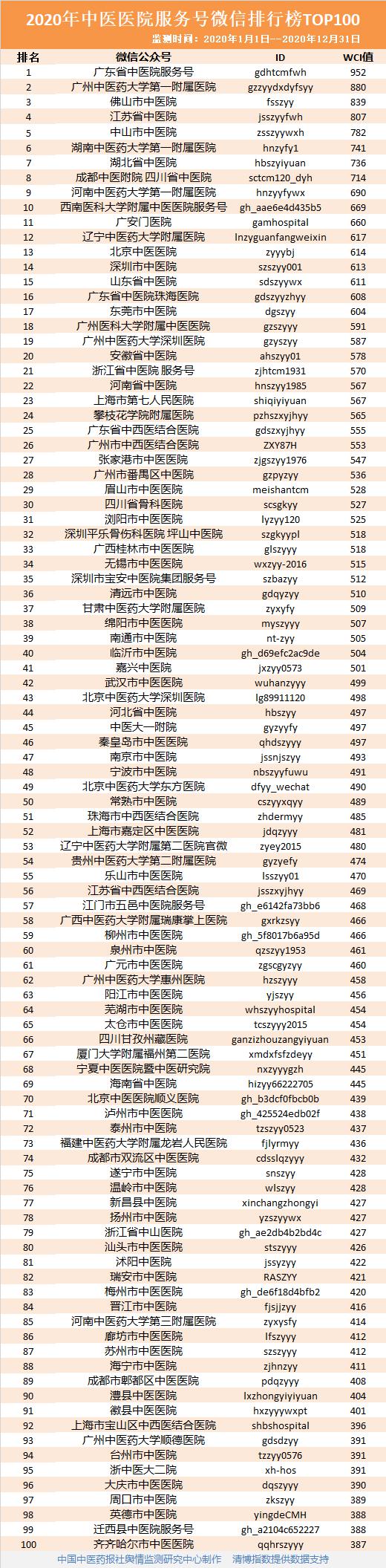 2020年度，我院繼續(xù)躋身全國中醫(yī)醫(yī)院微信百強(圖1)
