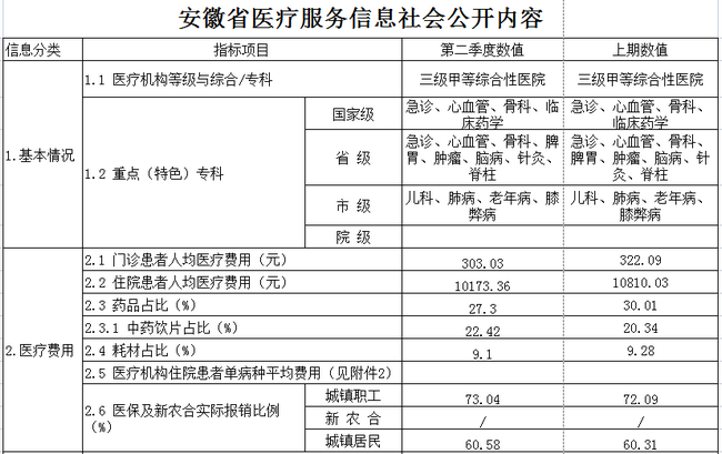 安徽省醫(yī)療服務(wù)信息社會(huì)公開內(nèi)容(圖1)