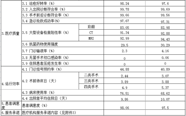安徽省醫(yī)療服務(wù)信息社會(huì)公開內(nèi)容(圖2)