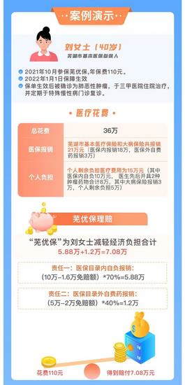 蕪湖市補(bǔ)充醫(yī)?！笆弮?yōu)?！闭缴暇€(圖2)