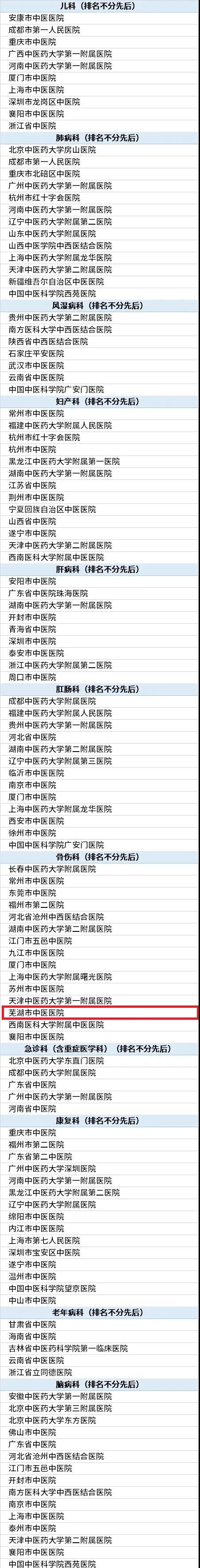 喜訊——2021中國(guó)中醫(yī)醫(yī)院最佳?？瓢窠視?，蕪湖市中醫(yī)醫(yī)院骨傷科入榜！(圖1)