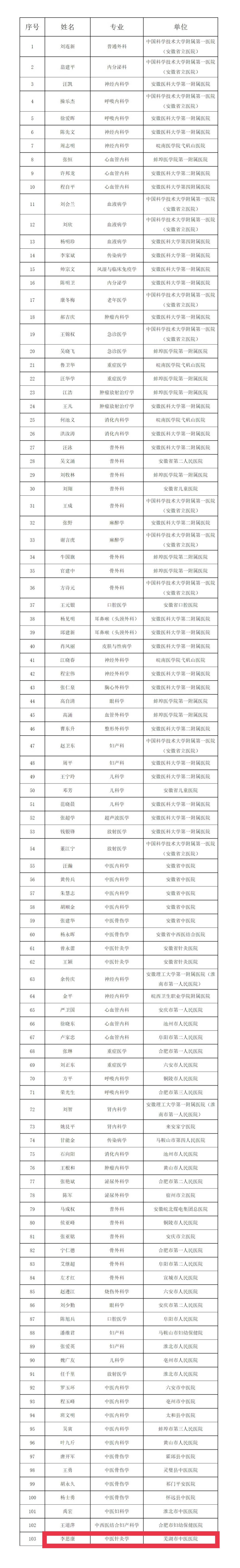 我院針灸一科主任李思康被授予安徽省第四屆“江淮名醫(yī)”稱號(hào)(圖2)
