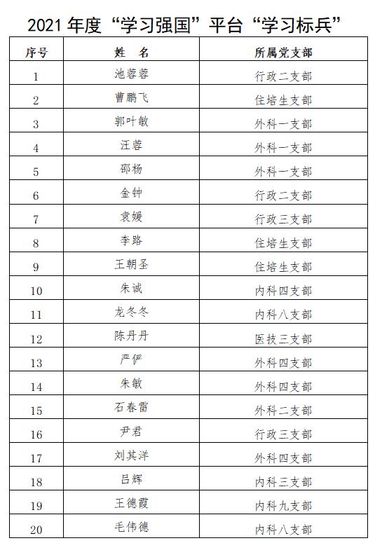 醫(yī)院黨委表彰“學(xué)習(xí)強(qiáng)國”平臺(tái)“學(xué)習(xí)標(biāo)兵”及“先進(jìn)學(xué)習(xí)黨支部”(圖1)