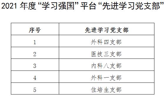 醫(yī)院黨委表彰“學(xué)習(xí)強(qiáng)國”平臺(tái)“學(xué)習(xí)標(biāo)兵”及“先進(jìn)學(xué)習(xí)黨支部”(圖2)