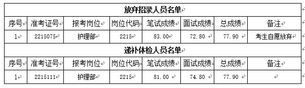 關(guān)于我院2022年公開招聘編外工作人員 遞補體檢有關(guān)事項的通知(圖1)