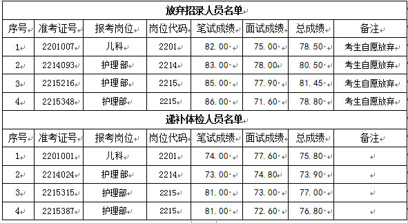 關(guān)于我院2022年公開招聘編外工作人員遞補(bǔ)體檢有關(guān)事項的通知(圖1)