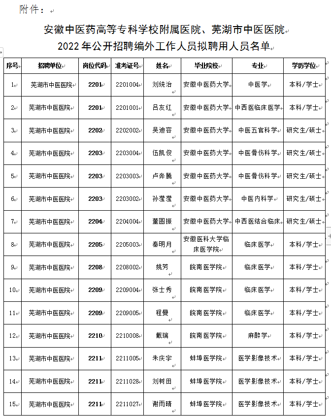 關(guān)于我院2022年公開(kāi)招聘編外工作人員擬聘用人員公示(圖1)