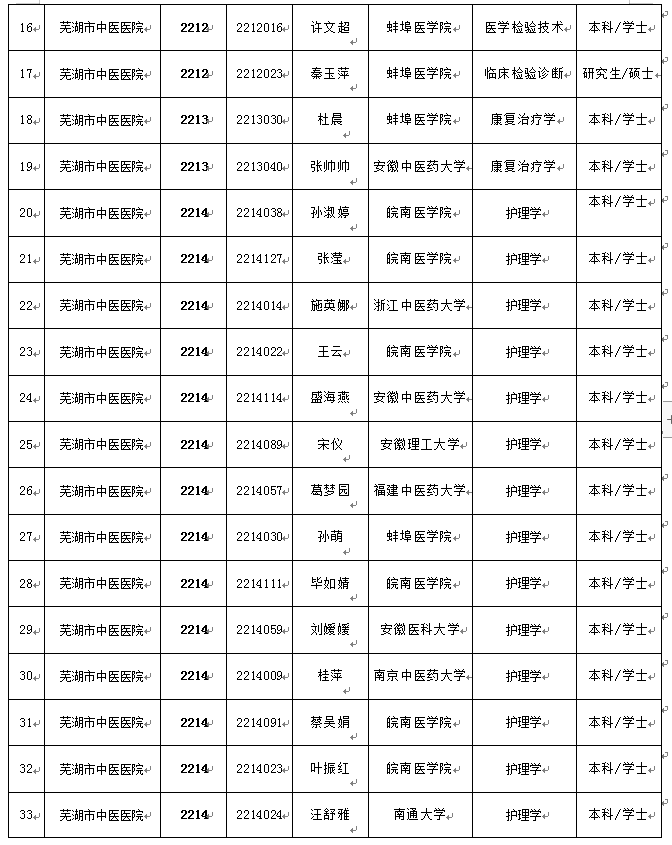 關(guān)于我院2022年公開(kāi)招聘編外工作人員擬聘用人員公示(圖2)