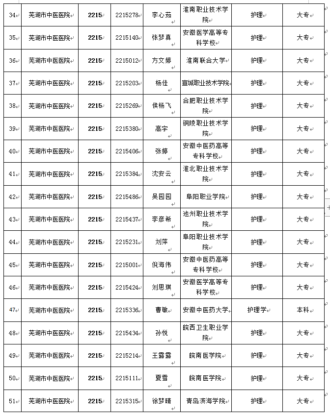 關(guān)于我院2022年公開(kāi)招聘編外工作人員擬聘用人員公示(圖3)