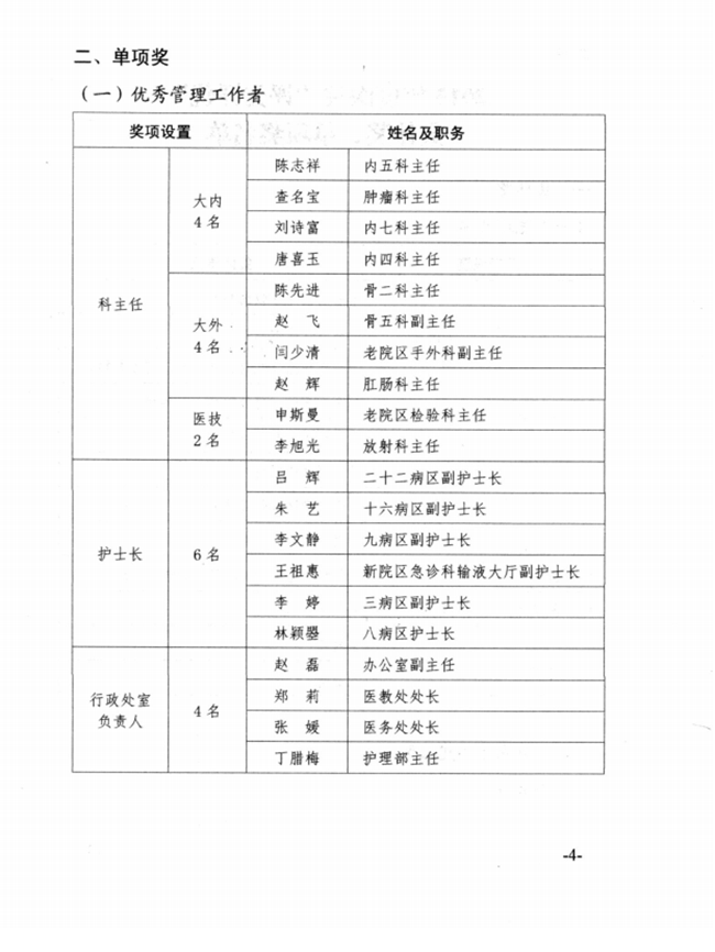 關(guān)于2015年度蕪湖市中醫(yī)醫(yī)院先進(jìn)集體、優(yōu)秀個(gè)人的表彰決定(圖4)