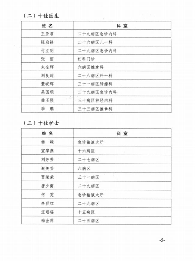 關(guān)于2015年度蕪湖市中醫(yī)醫(yī)院先進(jìn)集體、優(yōu)秀個(gè)人的表彰決定(圖5)
