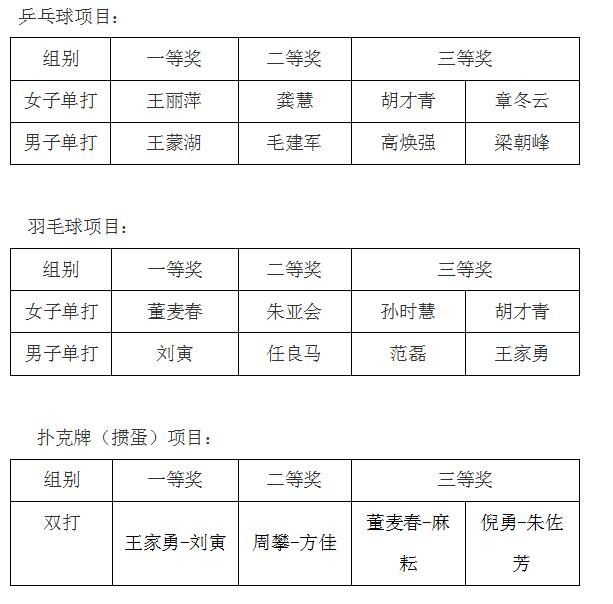 我院組織舉辦市衛(wèi)計(jì)系統(tǒng)第十屆職工運(yùn)動(dòng)會(huì)選拔賽(圖1)
