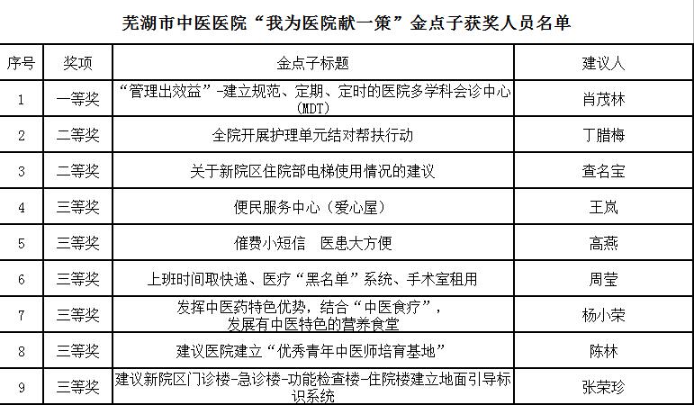 “金點子”在行動——“我為醫(yī)院獻一策”金點子征集活動表彰(圖1)
