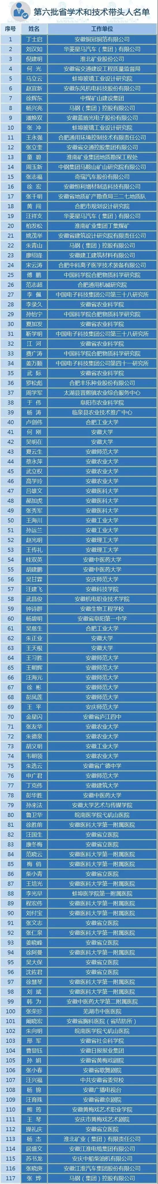我院急診內(nèi)科、老年病科主任張榮珍獲評(píng) 安徽省第六批學(xué)術(shù)和技術(shù)帶頭人(圖1)