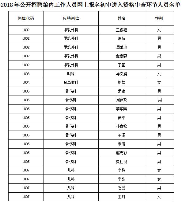 2018年公開招聘編內工作人員網上報名初審進入資格審查環(huán)節(jié)人員名單(圖1)