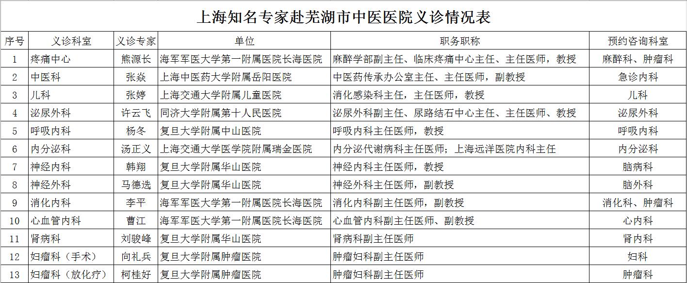 喜訊：6月15日，13名上海知名醫(yī)療專家齊聚蕪湖市中醫(yī)醫(yī)院義診通知3(圖1)