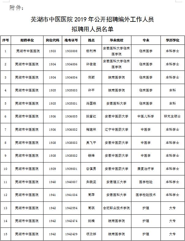 蕪湖市中醫(yī)醫(yī)院2019年公開(kāi)招聘編外工作人員 擬聘用人員公示(圖1)