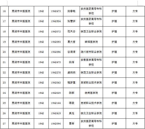 蕪湖市中醫(yī)醫(yī)院2019年公開(kāi)招聘編外工作人員 擬聘用人員公示(圖2)