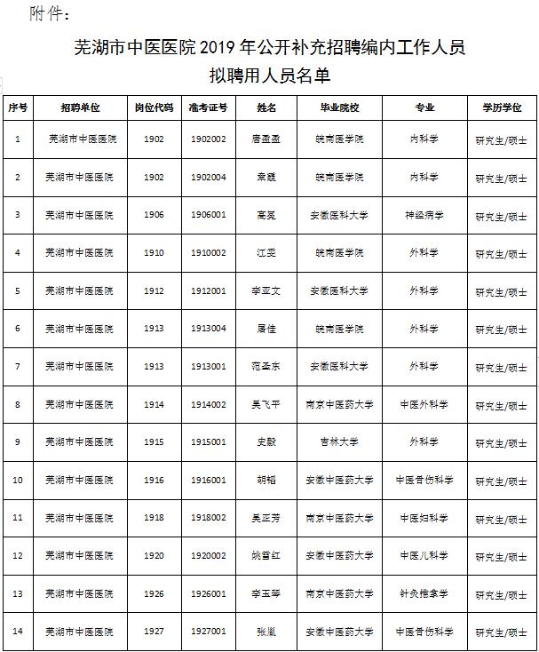 蕪湖市中醫(yī)醫(yī)院2019年公開補(bǔ)充招聘編內(nèi)工作人員擬聘用人員公示(圖1)