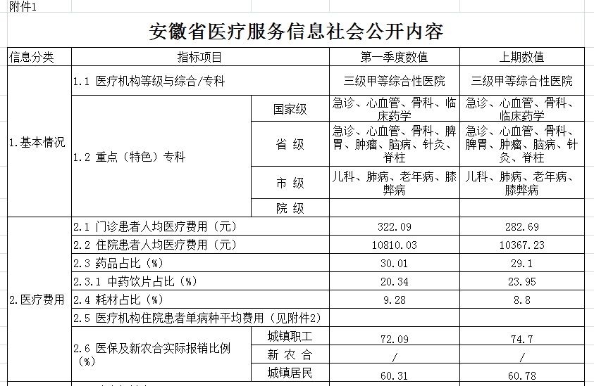 安徽省醫(yī)療服務信息社會公開內容(圖1)