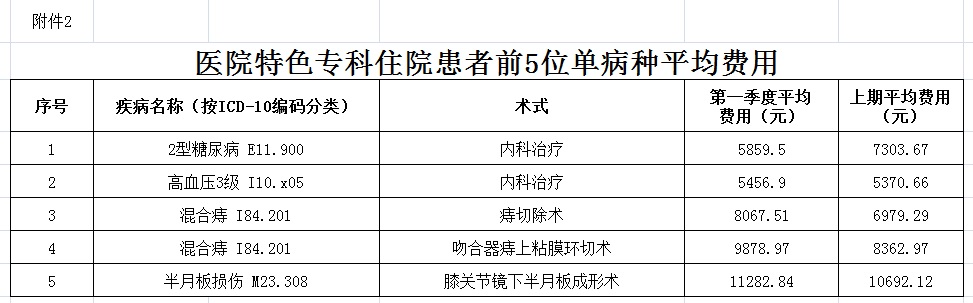 安徽省醫(yī)療服務信息社會公開內容(圖2)