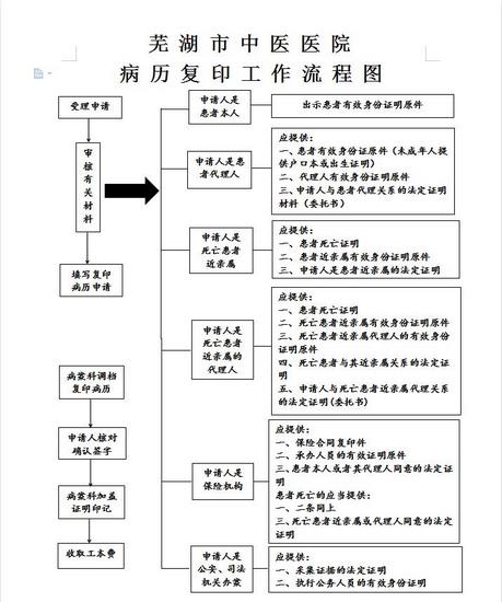 蕪湖市中醫(yī)醫(yī)院出院病歷復印需知(圖1)