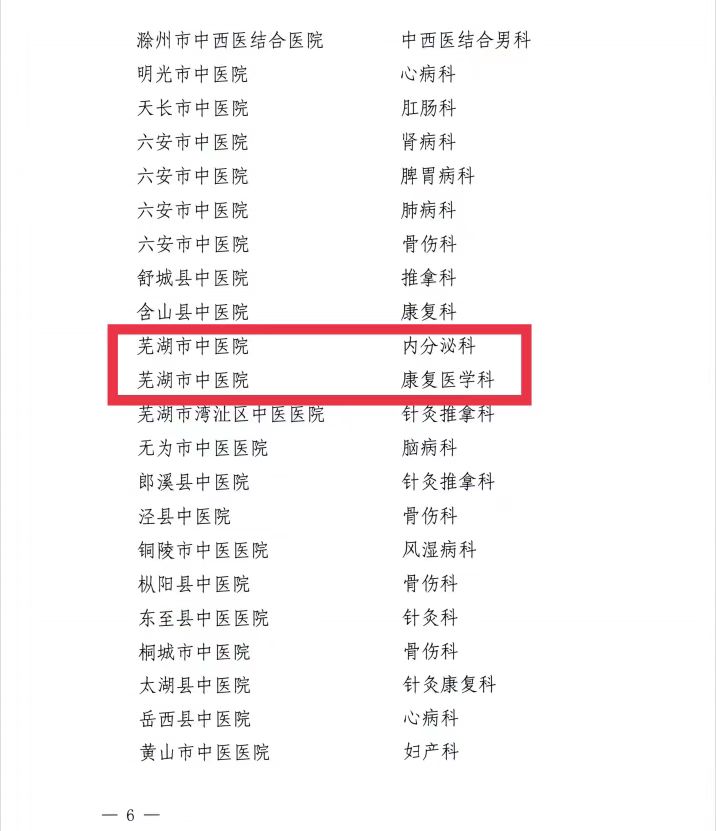 【喜訊】我院內(nèi)分泌科和康復(fù)醫(yī)學(xué)科獲批第二批省級(jí)中醫(yī)特色?？平ㄔO(shè)單位 蕪湖市中醫(yī)醫(yī)院獲批第一批省級(jí)區(qū)域中藥制劑中心項(xiàng)目建設(shè)單位(圖6)