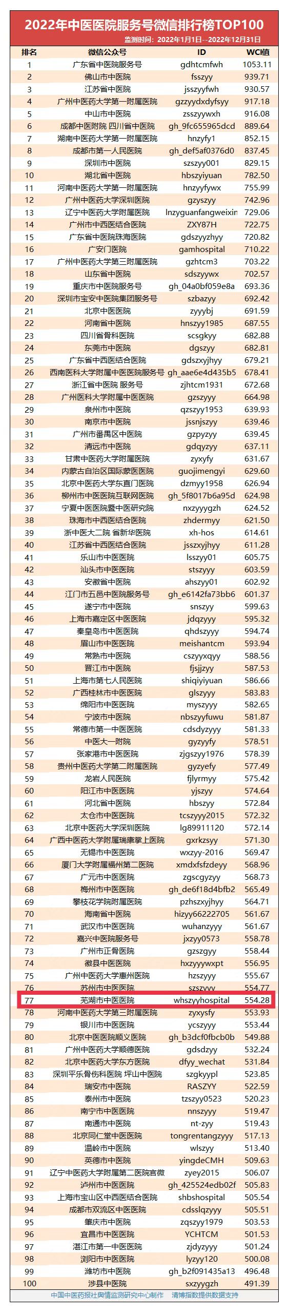 【喜報(bào)】2022年度，我院蟬聯(lián)全國(guó)中醫(yī)醫(yī)院微信百?gòu)?qiáng)(圖1)