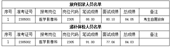關(guān)于我院2023年公開招聘編外工作人員 遞補(bǔ)體檢有關(guān)事項(xiàng)的通知(圖1)