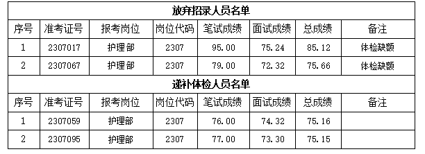 關于我院2023年公開招聘編外工作人員 遞補體檢有關事項的通知(圖1)