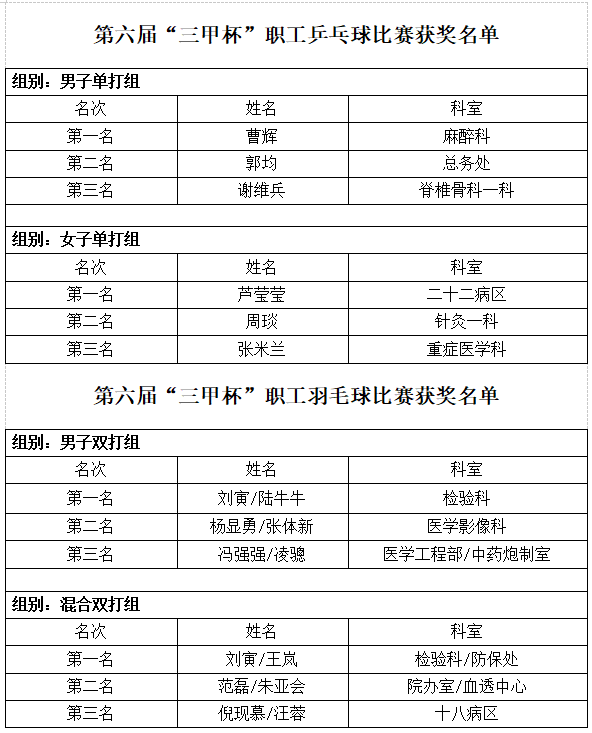 “乒”出活力 “羽”出風采——我院成功舉辦第六屆“三甲杯”職工乒羽比賽(圖7)