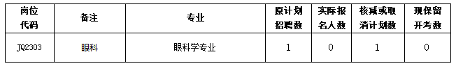 關(guān)于我院2023年度公開(kāi)招聘緊缺專業(yè)編內(nèi)工作人員崗位核減或取消招聘計(jì)劃數(shù)的公告(圖1)