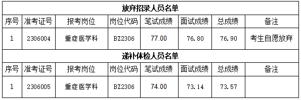 關(guān)于我院2023年公開招聘編內(nèi)工作人員遞補體檢有關(guān)事項的通知(圖1)