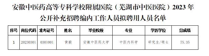 關(guān)于我院2023年公開補(bǔ)充招聘編內(nèi)工作人員擬聘用人員公示(圖1)