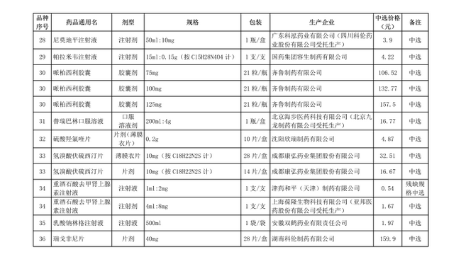 破解“看病貴”，第十批國家集中采購正式執(zhí)行(圖6)