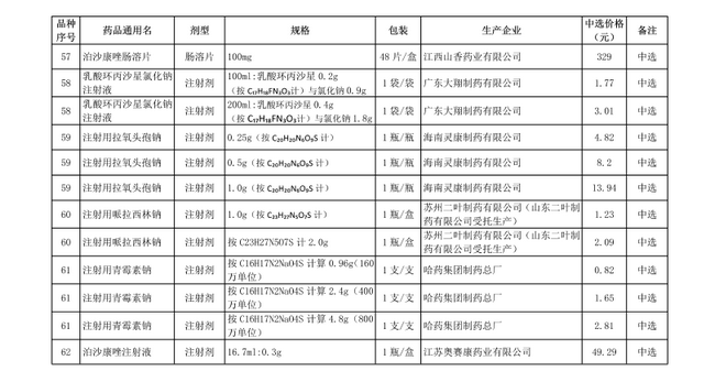 破解“看病貴”，第十批國家集中采購正式執(zhí)行(圖10)