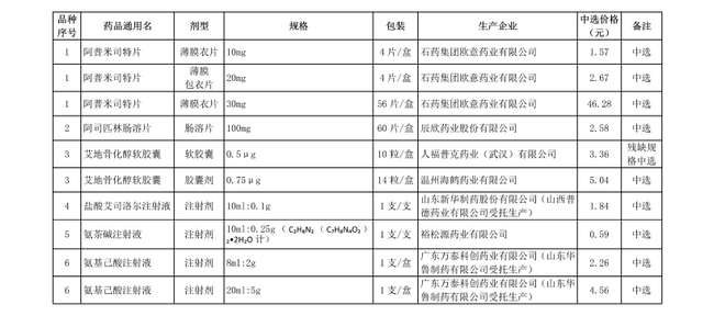 破解“看病貴”，第十批國家集中采購正式執(zhí)行(圖3)