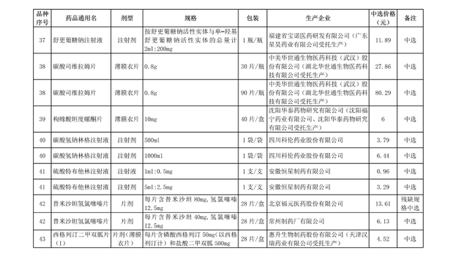 破解“看病貴”，第十批國家集中采購正式執(zhí)行(圖7)